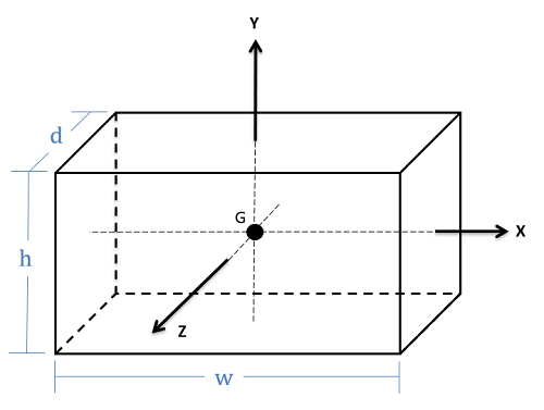 Plano de coordenadas cartesianas tridimensionales con el eje z apuntando fuera de la pantalla, el eje x que se encuentra horizontalmente en el plano de la pantalla y el eje y verticalmente en el plano de la pantalla. Un prisma rectangular se centra en este sistema, con el centro de masa G tendido en el origen. El prisma tiene un ancho de w unidades paralelas al eje x, una altura de h unidades paralelas al eje y y una profundidad de d unidades paralelas al eje z.