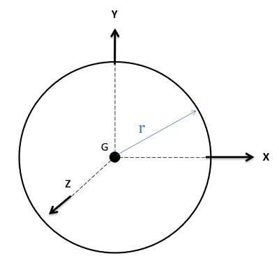 A three-dimensional Cartesian coordinate plane with the z-axis pointing out of the screen, the x-axis lying horizontally in the plane of the screen, and the y-axis lying vertically in the plane of the screen. A sphere of radius r lies with its center of mass G at the origin of this system.