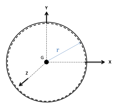 A three-dimensional Cartesian coordinate plane with the z-axis pointing out of the screen, the x-axis lying horizontally in the plane of the screen, and the y-axis lying vertically in the plane of the screen. A thin spherical shell of radius r with a hollow interior lies in this system, with its center of mass G located at the origin.
