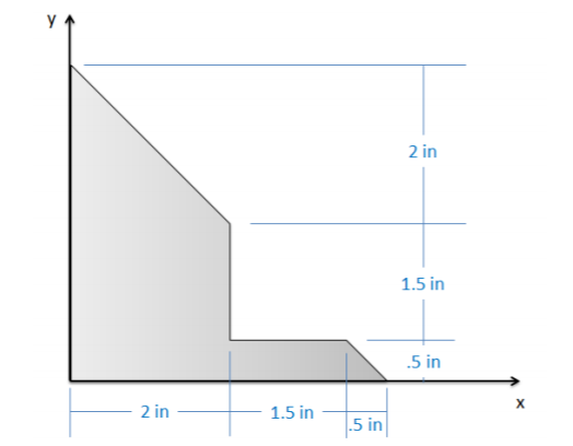 The first quadrant of a standard Cartesian coordinate plane, with all units in inches. A shape lies in this quadrant, composed of two adjoining trapezoids. One trapezoid has the origin located at its lower left corner and contains bases parallel to the y-axis, 2 inches apart; the left base is 4 inches long and the right base is 2 inches long. The second trapezoid has a vertical left side 0.5 inches high, located at x = 2; the trapezoid's bases are parallel to the x-axis. The lower base is 2 inches long and lies along the x-axis, and the the higher base is 1.5 inches long.