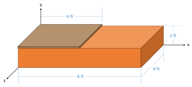 El primer octante de un sistema de coordenadas cartesianas con el eje z apuntando fuera de la pantalla, el eje x acostado horizontalmente en el plano de la pantalla, y el eje y acostado verticalmente en el plano de la pantalla. Un prisma rectangular en este octante, con su base en el plano xz contra el origen, tiene una longitud de 8 pies (medida paralela al eje x), una profundidad de 4 pies (medida paralela al eje z) y una altura de 2 pies (medida paralela al eje y). Una placa cuadrada plana de 4 pies por 4 pies se encuentra en la parte superior del prisma contra su borde izquierdo.