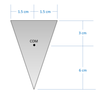 An isosceles triangle has a horizontal base of 3 cm and a vertex 9 cm below the midpoint of that base. Its center of mass is located 3 cm below the midpoint of its base.
