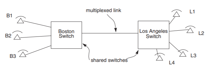 A large box on the left of the diagram is labeled "Boston Switch" and is connected on its left side to three separate phones, B1 through B3, by 3 lines that do not intersect. A large box on the right side of the diagram is labeled "Los Angeles Switch" and is connected on its right side to 4 separate phones, L1 through L4, by 4 lines that do not intersect. The two large boxes are labeled "shared switches" and are connected by a single line, labeled as a "multiplexed link."