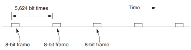 A horizontal line bears a number of regularly spaced boxes along its length, each box representing an 8-bit frame. The distance between the left edges of any two adjacent boxes is 5624 bit times, representing the amount of time between each 8-bit frame. Over time, the line and its boxes steadily move to the right.