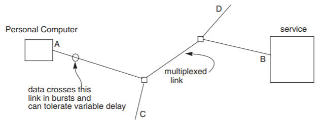 One end of a multiplexed link branches off to connect to personal computer A and an unspecified computer C; the other end of the multiplexed link branches off to connect to service B and another unspecified computer D. Data crosses the link between A and the closer end of the multiplexed link in bursts and can tolerate variable delay.