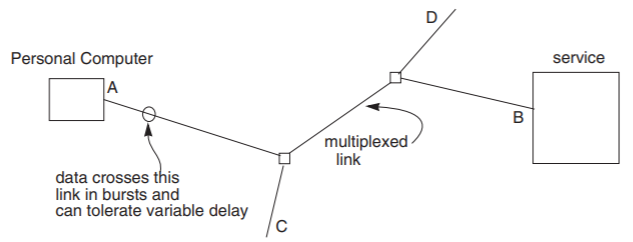 One end of a multiplexed link branches off to connect to personal computer A and an unspecified computer C; the other end of the multiplexed link branches off to connect to service B and another unspecified computer D. Data crosses the link between A and the closer end of the multiplexed link in bursts and can tolerate variable delay.