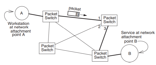 A packet forwarding network is shaped like a quadrilateral: four packet switches form the corners and are all interconnected by asynchronous links. The top left corner of the quadrilateral is connected to a workstation at network attachment point A, and the bottom left corner is connected to a service at network attachment point B. A packet moving from A to B travels along link #1, going from the top left to the top right corner of the quadrilateral, and then along link #3, going from the top right to the bottom right corner. Link #2 connects the top right and bottom left corners of the quadrilateral. Links #1 and #3 are bolded, while the other links are not.