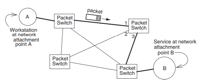 A packet forwarding network is shaped like a quadrilateral: four packet switches form the corners and are all interconnected by asynchronous links. The top left corner of the quadrilateral is connected to a workstation at network attachment point A, and the bottom left corner is connected to a service at network attachment point B. A packet moving from A to B travels along link #1, going from the top left to the top right corner of the quadrilateral, and then along link #3, going from the top right to the bottom right corner. Link #2 connects the top right and bottom left corners of the quadrilateral. Links #1 and #3 are bolded, while the other links are not.