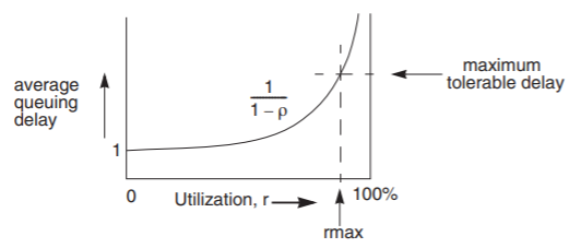 The first quadrant of a graph with average queuing delay on the y-axis and utilization (r) on the x-axis, going from 0 to 100%. The function 1 / (1-rho) is graphed here, and the point of intersection of the function graph with r = r_max is the maximum tolerable delay.