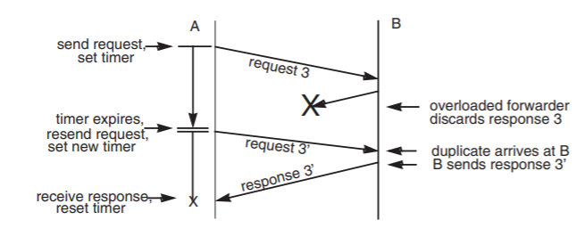 Client A sends request 3 to client B and sets a timer. B sends back a response, which is then discarded by an overloaded forwarder (with the lost message marked by a large X). As A's timer expires, it resends request 3 in the form of request 3'. This duplicate request arrives at B, which sends back a duplicate response (response 3') that is received by A, which turns off its timer (marked by a small x).