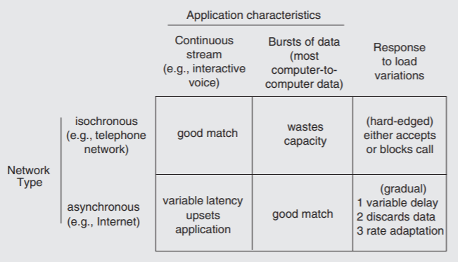 A chart compares the characteristics of isochronous (e.g., a telephone network) and asynchronous (e.g., the Internet) networks. Isochronous networks are a good match for continuous streams of information, experience wasted capacity for transmitting bursts of information, and have hard-edged responses to load variations (either accepting or blocking calls. Asynchronous networks are a good match for transmitting bursts of information, are disrupted by the variable latency found in transmitting continuous streams of information, and have gradual responses to load variation: variable delay, discarding data, and rate adaptation.