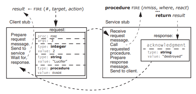 In response to the main program calling the procedure FIRE, a client stub sends a request for said procedure to the service stub. The service stub calls the FIRE procedure, which returns a result. The result produces a response of acknowledgment in the service stub, which transmits said response to the client stub.
