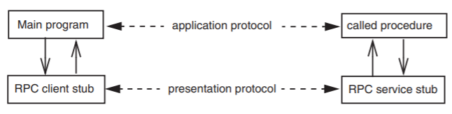 The main program and the called FIRE procedure are on the same application protocol layer. The RPC client sub and the RPC service stub are on the same presentation protocol layer. The main program and RPC client sub can send messages to each other; the called procedure and the RPC service sub can send messages to each other.