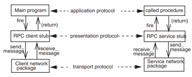 The main procedure and the called procedure are on the same application protocol layer, at the top of the diagram. In the middle of the diagram, the RPC client stub and RPC service sub are on the same presentation protocol layer. At the bottom, the client network package and service network package are on the same transport protocol layer. The main program, RPC client sub, and client network package form a column, and another column is formed by the called procedure, RPC service stub, and service network package. Each module of a column can communicate with the module(s) of the same column to which it is directly adjacent.