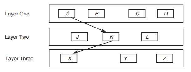 Layer One, at the top of the diagram, contains the modules A, B, C, and D. Layer Two, in the middle, contains the modules J, K, and L. Layer Three, at the bottom, contains the modules X, Y, and Z. Module A is shown calling Module K, which in turn calls Module X.