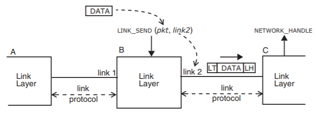 Data enters the link layer through the interface LINK_SEND (pkt, link2) and arrives at the link layer in packet switch B. B is connected to switch A by link 1 and to switch C by link 2. The data packet, modified to include a header and a trailer, is transmitted through link 2 to switch C, which then calls the procedure NETWORK_HANDLE from the layer above.