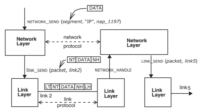 A data segment enters the network layer via the interface NETWORK_SEND (segment, “IP”, nap_1197). That network attachment point transforms the segment into a data packet by adding the header NH and trailer NT, then sends the packet to the link layer via the interface LINK_SEND (packet, link2). The link layer receiving the packet from the network layer adds the link layer header LH and trailer LT to the packet, then sends it along link 2 to another link layer. This receiving link layer transmits the packet to its network layer through the upcall NETWORK_HANDLE, and that network layer sends the packet to a third link layer via the interface LINK_SEND (packet, link5). The packet is then transmitted along link 5 to another link layer.