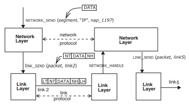 A data segment enters the network layer via the interface NETWORK_SEND (segment, “IP”, nap_1197). That network attachment point transforms the segment into a data packet by adding the header NH and trailer NT, then sends the packet to the link layer via the interface LINK_SEND (packet, link2). The link layer receiving the packet from the network layer adds the link layer header LH and trailer LT to the packet, then sends it along link 2 to another link layer. This receiving link layer transmits the packet to its network layer through the upcall NETWORK_HANDLE, and that network layer sends the packet to a third link layer via the interface LINK_SEND (packet, link5). The packet is then transmitted along link 5 to another link layer.