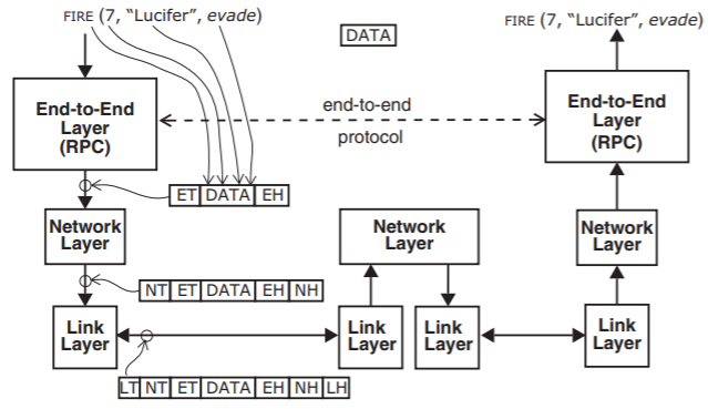 A data segment in the form of a procedure call with 3 arguments enters an end-to-end layer meant for transmitting a RPC. The end-to-end layer adds a header EH and a trailer ET to the data segment, and sends it to a network layer. The network layer adds a header NH and a trailer NT to the data packet and then sends it to a link layer. The link layer adds a header LH and a trailer LT to the data segment, and transmits it to another link layer that passes it to its network layer. The network layer transmits the packet to another of its link layers, which transmits it to yet another link layer. This final link layer passes the packet up to its network layer, which passes it to its end-to-end layer so the procedure call can actually be executed.