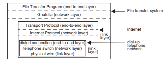 A dial-up telephone network, which consists of a dialed connection (the end-to-end layer), a telephone switch (the network layer), and a physical wire (the link layer), forms the innermost layer of a recursive network composition. The Internet is a more comprehensive network structure, consisting of a transport protocol (the end-to-end layer), Internet protocol (the network layer), and the dial-up telephone network that acts as the link layer. The outermost network structure is the file transfer system, which consists of the file transfer program as the end-to-end layer, Gnutella as the network layer, and the Internet as the link layer.