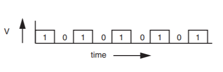 The output end of a serial transmission: bits are regularly spaced out on a timeline, with each bit represented as an identical rectangle.