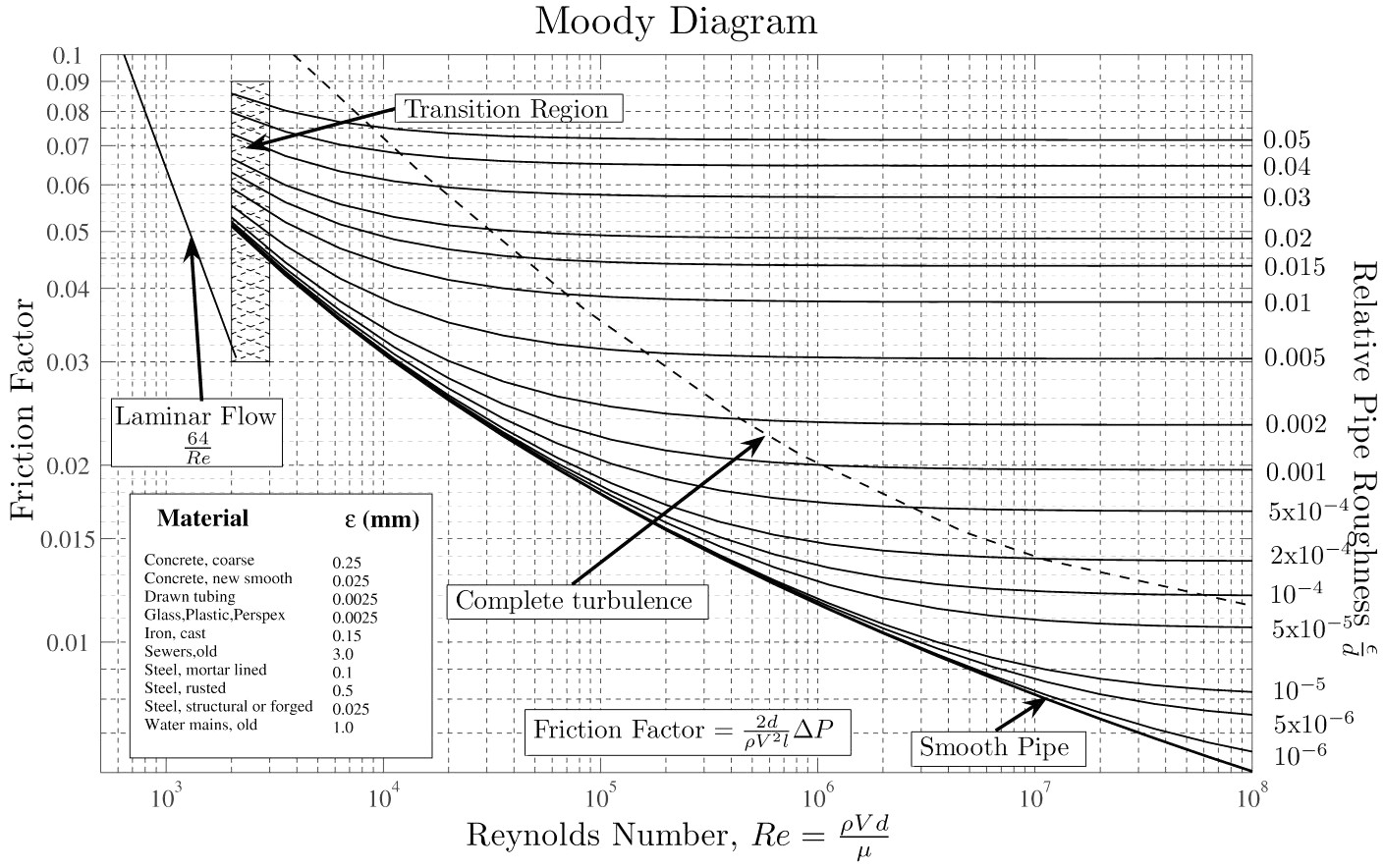 A Moody diagram is empirical and takes into account a number of concepts that the Bernoulli's equation does not consider.