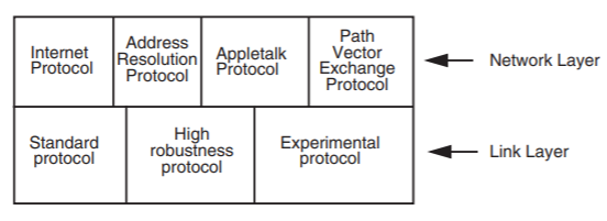 A layer composition is composed of a network layer, consisting of the Internet, Appletalk, Address Resolution, and Path Vector Exchange Protocols, and a link layer consisting of a standard protocol, high-robustness protocol, and experimental protocol. Any of the four network layer protocols may use any of the three link layer protocols.