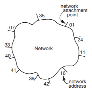 The network layer is represented as a large, irregularly shaped cloud (the network) with many short lines (network attachment points) pointing out of the cloud. Each network attachment point is identified by a different number, or network address.
