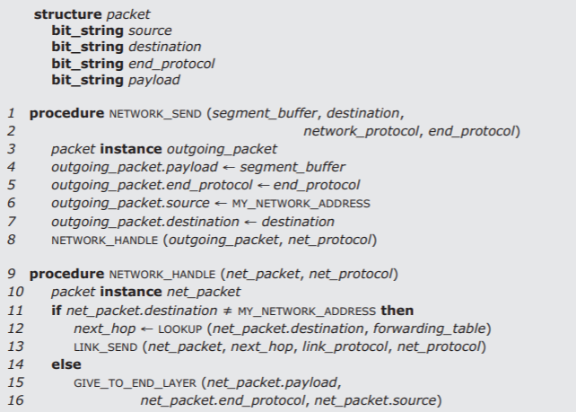 Pseudocode for the procedure NETWORK_SEND (which takes the arguments segment_buffer, destination, network_protocol, and end_protocol and sends out packets to other network layers) and the procedure NETWORK_HANDLE (which takes the arguments net_packet and net_protocol, and either forwards received packets to other network layers or passes them to the local end-to-end layer).