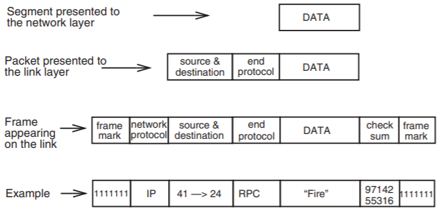 The segment DATA is presented to the network layer. The packet presented to the link layer consists of DATA with a header consisting of the source and destination module and the end protocol module. The frame appearing on the link consists of the previous packet sandwiched between a header consisting of the starting frame mark and network protocol, and a trailer consisting of the checksum and ending frame mark.