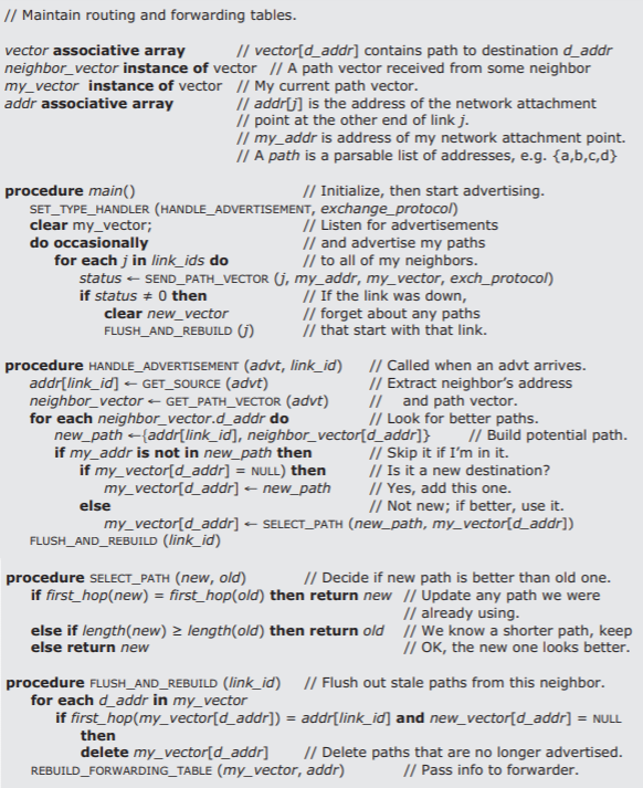 Pseudocode for a path vector exchange routing algorithm. The procedure main() advertises the router's own paths to all neighbors, and listens for advertisements. If an outgoing advertisement fails, the link that it was directed to is considered down and the router forgets about any paths that started with that link. The procedure HANDLE_ADVERTISEMENT is called when an advertisement arrives, to extract the neighbor's address and path vector and build potential paths with that information. If the path includes the current router, it will be skipped. If the path goes to a new destination, it is kept in the router's vector array. If the path is new, the procedure SELECT_PATH is called to decide if the new path is better than the older one, and keep or delete the less efficient path. Procedure FLUSH_AND_REBUILD used to delete paths that are no longer advertised, and to pass information about stale paths to the forwarder.