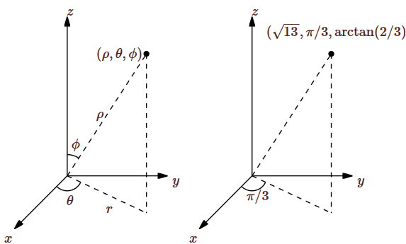 Spherical coordinates, 3D: Spherical coordinates are based of two angles and a radius (sphere) rather than x, y, and z