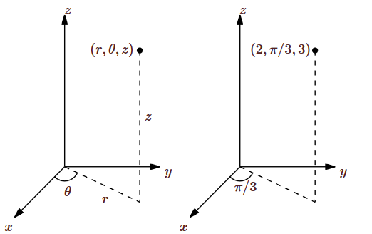 Cylindrical coordinates, 3D: Cylindrical coordinates are based of an angle, a radius, and z rather than x, y, and z