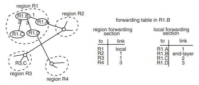 A system is divided into four regions, labeled R1 through R4. R1 contains node R1.B, which connects to nodes R1.A, R1.C, and R1.D via links labeled 1, 2, and 3 respectively. Node R1.A connects to region R2, which connects to a node R3.C in region R3. Node R1.D connects to region R4. The region-forwarding section of the forwarding table for R1.B states that forwarding to R1 will require a local link, forwarding to R2 or R3 will require going through link 1, and forwarding to R4 will require going through link 4. The local-forwarding section of the forwarding table for R1.B states that forwarding to R1.A goes through link 1, to R1.C goes through link 2, and to R1.D goes through link 3.