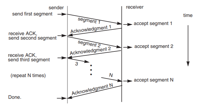 A sender sends segment 1 to the receiver, which accepts it and immediately returns Acknowledgement 1 (abbreviated ACK). When the sender receives ACK 1, it immediately sends segment 2. When the receiver receives and accepts segment 2, it immediately returns ACK 2 to the sender, and the cycle of transmission and acknowledgement continues for all the N segments that make up the message.