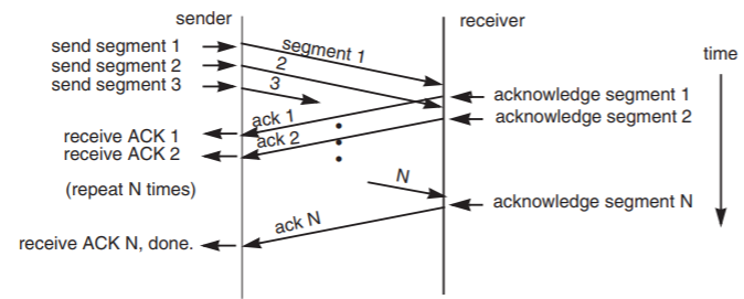 The sender transmits segments 1, 2, and 3 with one immediately after the other. The receiver receives and sends an acknowledgement for each of these segments one immediately after the other. The sender receives ACK 1 after segment 3 has been sent out. The process of overlapped transmissions and acknowledgements continues until segment N has been transmitted and ACK N is received by the sender.