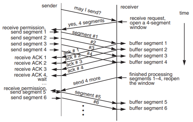 A sender transmits a "may I send?" request. The receiver receives the request, opens a 4-segment window, and sends a reply stating the window is 4 segments long. The sender sends out segments 1 through 4 of the message, one immediately after the other; the receiver receives the segments, sends out ACK 1 through 4 one immediately after the other, and buffers each of the four segments. The sender receives the four acknowledgements, and waits after receiving ACK 4. Once the receiver finishes processing the four segments, it reopens the window and sends a message informing the receiver that the 4-segment window is open. When the receiver gets the message, it sends out the next four segments of the message in sequence.