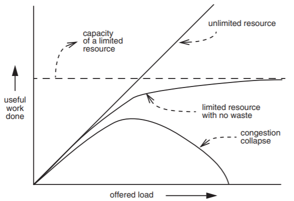 A graph with the y-axis measuring useful work done and the x-axis measuring offered load. A dotted line at a constant y-value represents the capacity of a limited resource. The graph of useful work done vs. the offered load is a linear graph beginning at the origin for an unlimited resource, a graph that begins at the origin and asymptotically approaches the limited resource capacity line for a limited resource with no waste, and a graph that begins at the origin and rises slightly before returning to the x-axis for a congestion collapse.