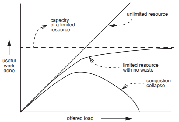 A graph with the y-axis measuring useful work done and the x-axis measuring offered load. A dotted line at a constant y-value represents the capacity of a limited resource. The graph of useful work done vs. the offered load is a linear graph beginning at the origin for an unlimited resource, a graph that begins at the origin and asymptotically approaches the limited resource capacity line for a limited resource with no waste, and a graph that begins at the origin and rises slightly before returning to the x-axis for a congestion collapse. 