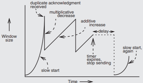 A graph with an x-axis measuring time and a y-axis measuring window size. The right half of an upwards-opening parabola with its base on the y-axis near the origin represents the slow start of TCP; it extends upwards until a duplicate acknowledgement is received. Here the graph drops almost vertically in a multiplicative decrease, then increases linearly (an additive increase) until another duplicate acknowledgement is received and causes another multiplicative decrease. This pattern continues until the timer expires and the sender stops transmitting. After some delay, the sender begins with the slow start and goes through the entire process again.