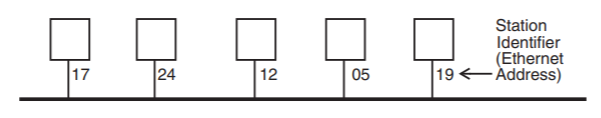 An Ethernet link layer is represented by a bold horizontal line, to which five stations are linked. Each of the five stations has a station identifier, or Ethernet address, consisting of a two-digit number: 17, 24, 12, 05, and 19.