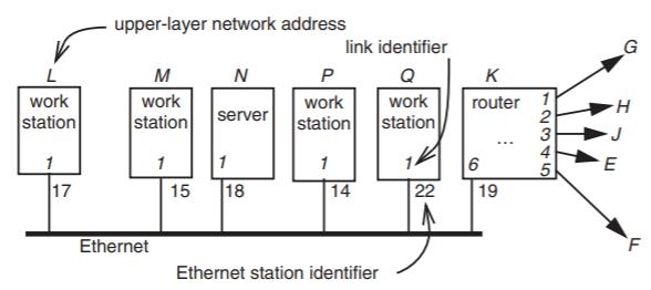 An Ethernet is represented as a thick horizontal line, attached to stations, servers, and routers; each of these is identified with an upper-layer network address consisting of a single letter and an Ethernet station identifier consisting of a two-digit number. From left to right, the Ethernet is attached to workstation L (station identifier 17), workstation M (station identifier 15), a server N (station identifier 18), workstation P (station identifier 14), workstation Q (station identifier 22), and a router K (station identifier 19). For stations/servers L through Q, the links from each of them to the Ethernet are identified as link 1. The router K contains links 1 through 5 to destinations G, H, J, E, and F respectively, and links to the Ethernet with link number 6.