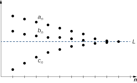 A graph in quadrant 1 with the line y = L and the x axis labeled as the n axis. Points are plotted above and below the line, converging to L as n goes to infinity. Points a_n, b_n, and c_n are plotted at the same n-value. A_n and b_n are above y = L, and c_n is below it.