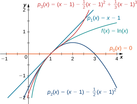 This graph has four curves. The first is the function f(x)=ln(x). The second function is psub1(x)=x-1. The third is psub2(x)=(x-1)-1/2(x-1)^2. The fourth is psub3(x)=(x-1)-1/2(x-1)^2 +1/3(x-1)^3. The curves are very close around x = 1.