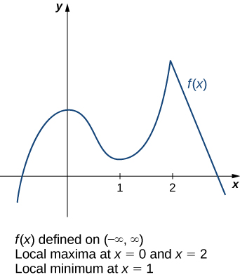 The function f(x) is shown, which curves upward from quadrant III, slows down in quadrant II, achieves a local maximum on the y-axis, decreases to achieve a local minimum in quadrant I at x = 1, increases to a local maximum at x = 2 that is greater than the other local maximum, and then decreases rapidly through quadrant IV.