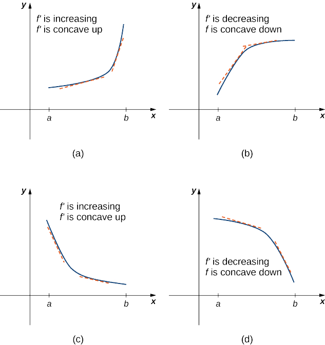 This figure is broken into four figures labeled a, b, c, and d. Figure a shows a function increasing convexly from (a, f(a)) to (b, f(b)). At two points the derivative is taken and both are increasing, but the one taken further to the right is increasing more. It is noted that f’ is increasing and f is concave up. Figure b shows a function increasing concavely from (a, f(a)) to (b, f(b)). At two points the derivative is taken and both are increasing, but the one taken further to the right is increasing less. It is noted that f’ is decreasing and f is concave down. Figure c shows a function decreasing concavely from (a, f(a)) to (b, f(b)). At two points the derivative is taken and both are decreasing, but the one taken further to the right is decreasing less. It is noted that f’ is increasing and f is concave up. Figure d shows a function decreasing convexly from (a, f(a)) to (b, f(b)). At two points the derivative is taken and both are decreasing, but the one taken further to the right is decreasing more. It is noted that f’ is decreasing and f is concave down.