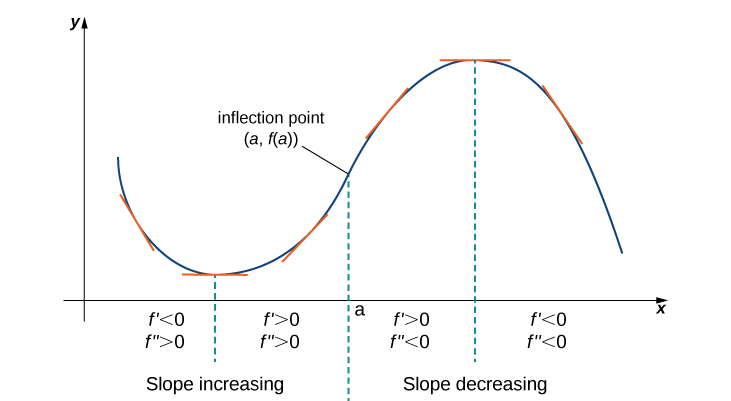A portion of a sinusoidal function is shown that has been shifted into the first quadrant. This function starts decreasing, so f’ < 0 and f’’ > 0. The function reaches the local minimum (f' = 0) and starts increasing, so f’ > 0 and f’’ > 0. It is noted that the slope is increasing for these two intervals. The function then reaches an inflection point (a, f(a)) and from here the slope is decreasing even though the function continues to increase, so f’ > 0 and f’’ < 0. The function reaches the maximum (f' = 0) and then starts decreasing, so f’ < 0 and f’’ < 0.