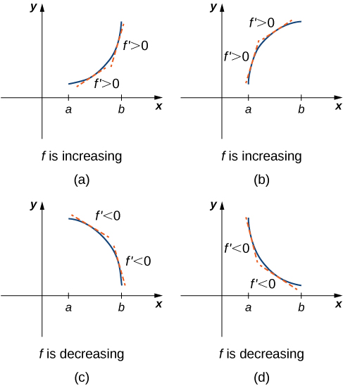  In four separate graphs a function f(x) is graphed. a) In the first graph, the function is increasing from x = a to x = b increasing faster as we approach  b. In this graph f’ > 0. b) In the second graph, the function is, also, increasing from x = a to x = b but is rising slower as it reaches b. In this graph f' > 0 even though the slope is decreasing. c) In this third graph, the function is decreasing from x = a to x = b decreasing faster as we approach b. In this graph f' < 0. d) In this forth graph, the function is decreasing from x = a to x = b but is decreasing slower as it reaches b. In this graph f' < 0 even though the slope is increasing.