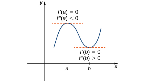 A function f(x) is graphed in the first quadrant with a and b marked on the x-axis. The function is vaguely sinusoidal, increasing first to x = a, then decreasing to x = b, and increasing again. At (a, f(a)), the tangent is marked, and it is noted that f’(a) = 0 and f’’(a) < 0. At (b, f(b)), the tangent is marked, and it is noted f’(b) = 0 and f’’(b) 