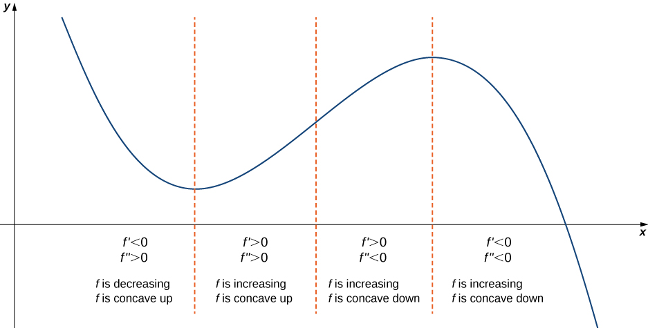 A function is graphed in the first quadrant. It is broken up into four sections, with the breaks coming at the local minimum, inflection point, and local maximum, respectively. The first section is decreasing and concave up; here, f’ < 0 and f’’ > 0. The second section is increasing and concave up; here, f’ > 0 and f’’ > 0. The third section is increasing and concave down; here, f’ > 0 and f’’ < 0. The fourth section is increasing and concave down; here, f’ < 0 and f’’ < 0.